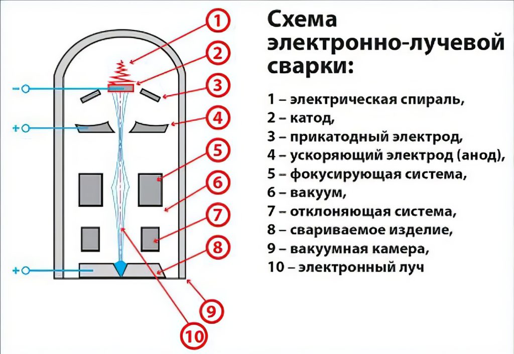Схема электронно-лучевой сварки