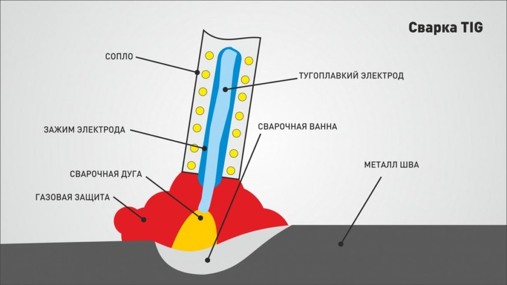 TIG-сварка