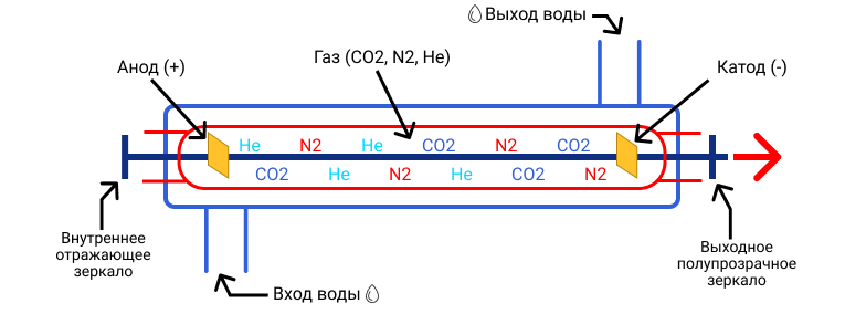 Схема работы лазерной трубки CO2 станка
